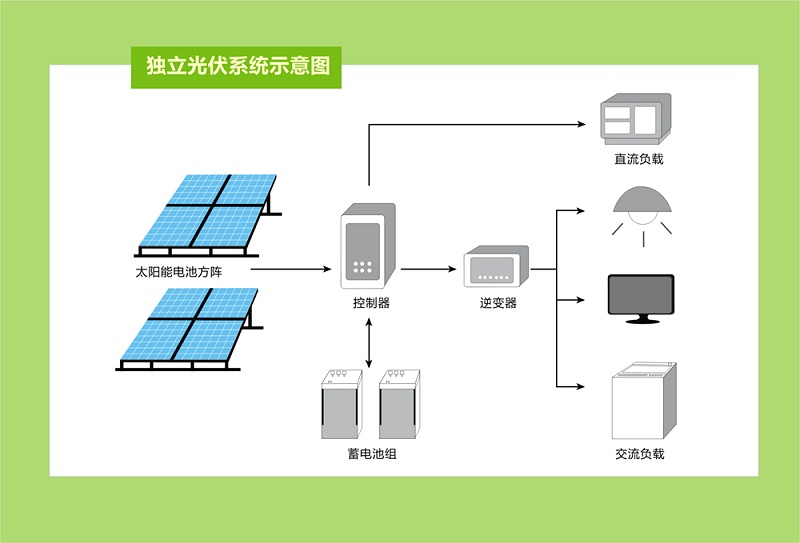 獨立光伏供電系統(tǒng)解決方案